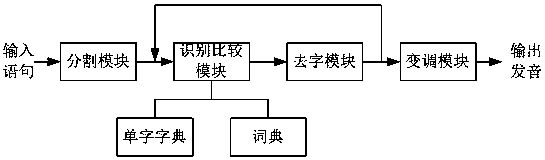 Chinese character pinyin conversion method and conversion system