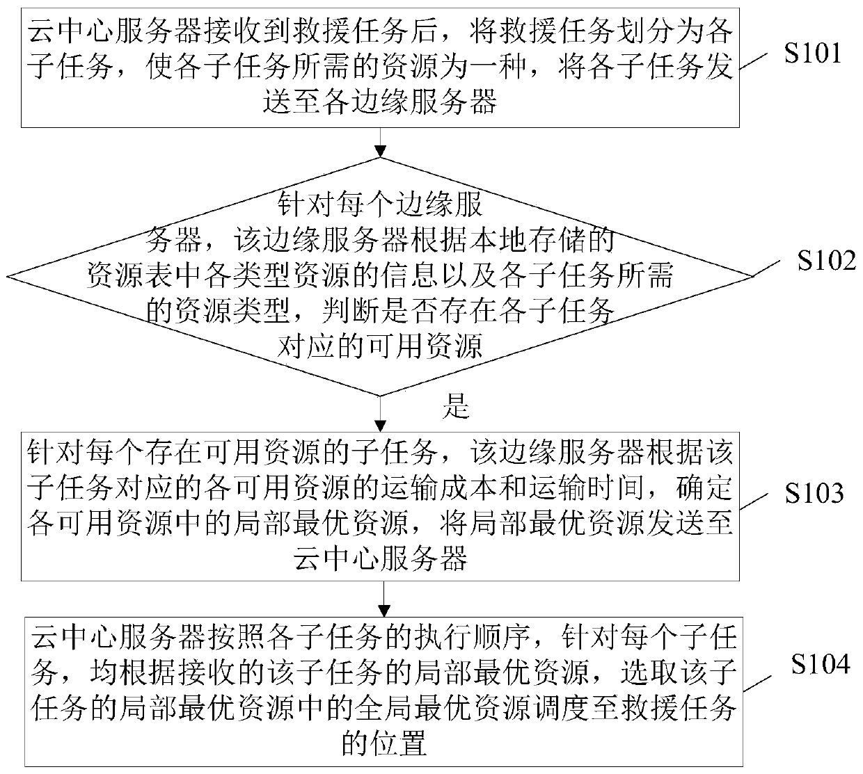Resource scheduling method and system, electronic equipment and readable storage medium