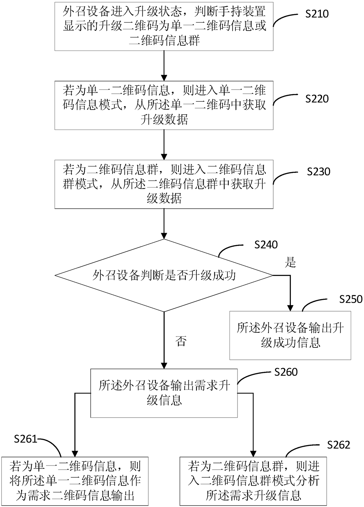 Upgrading method, device and apparatus of external calling equipment of elevator and storage medium