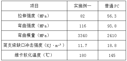 Glass fiber enhanced PC (Polycarbonate) and preparation method thereof