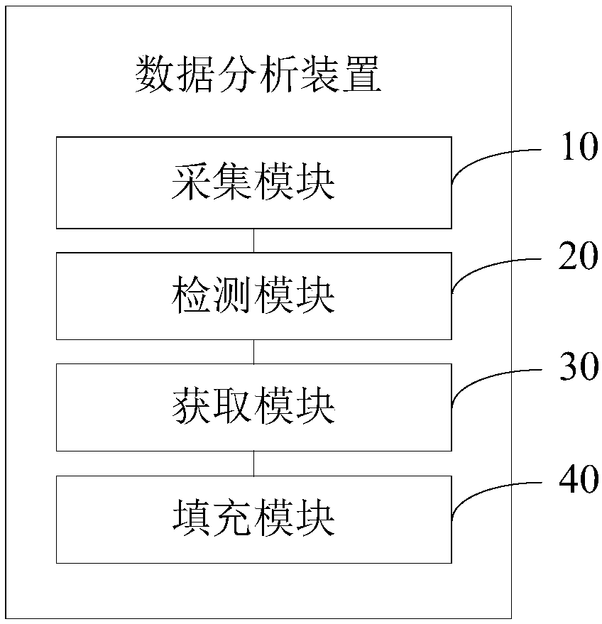Continuous missing value filling method, data analysis device, terminal and storage medium
