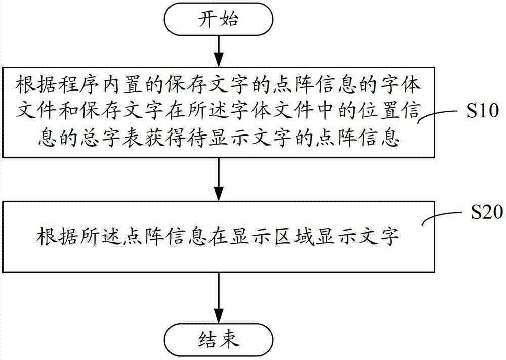 Method and system for displaying characters