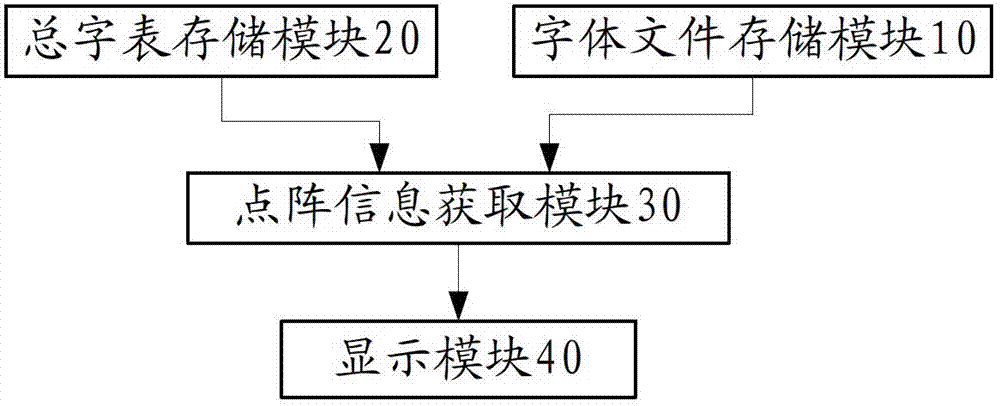 Method and system for displaying characters