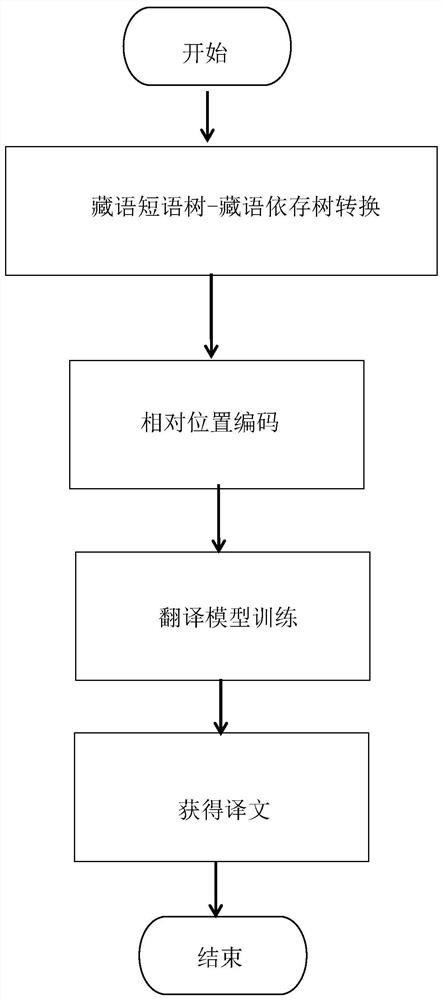 Syntactic structure fused Tibetan and Chinese language neural machine translation method