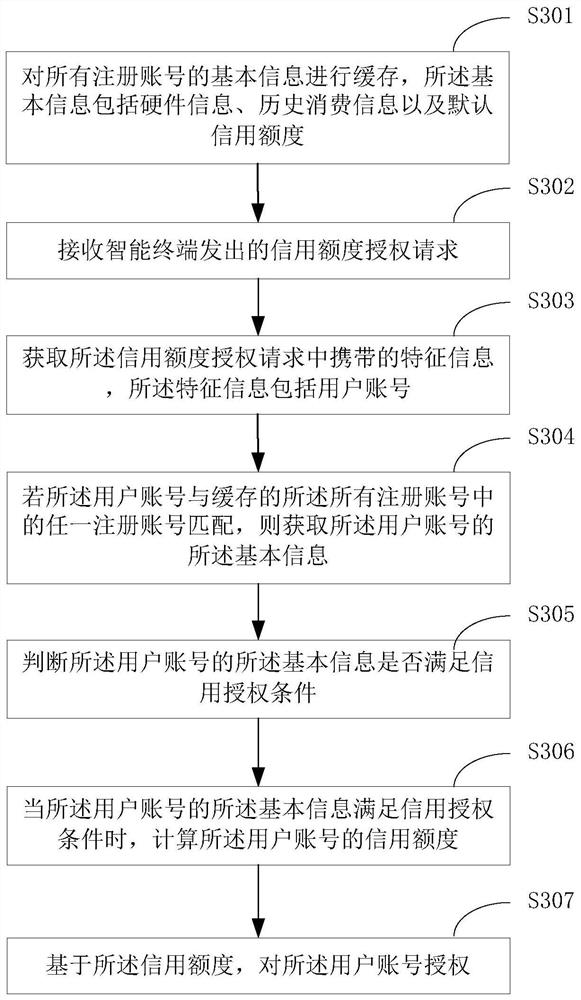 A credit limit authorization method and device