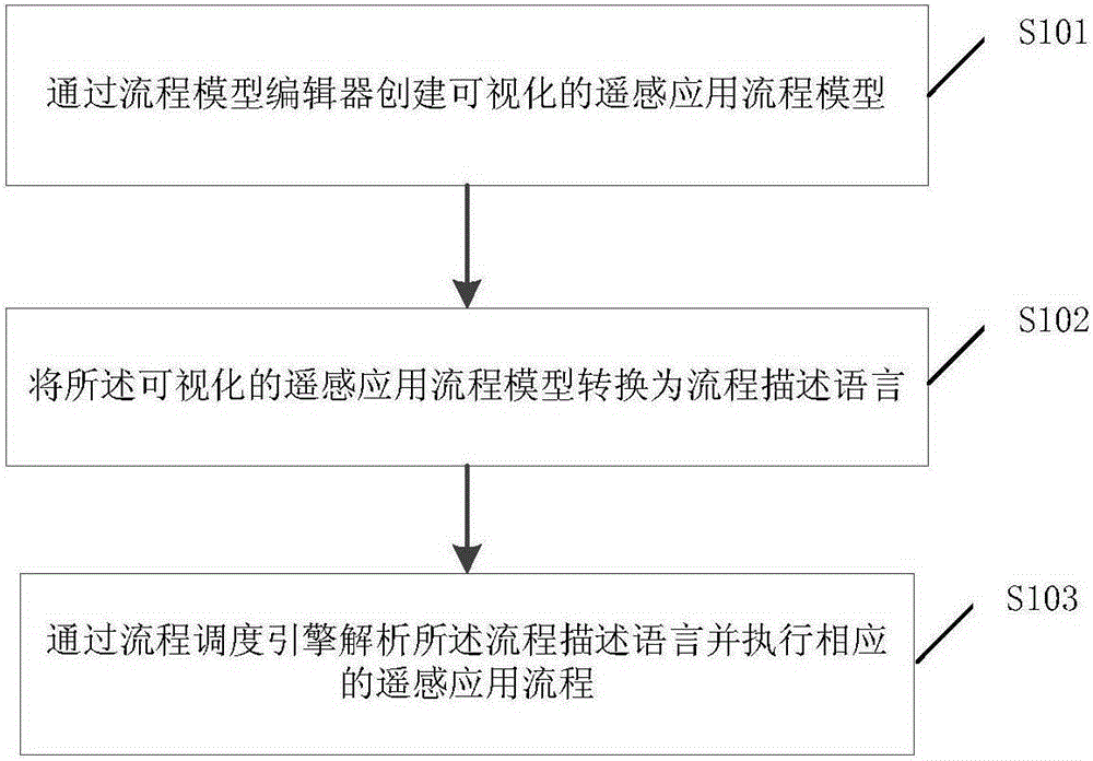 Process automation method and system in remote sensing application