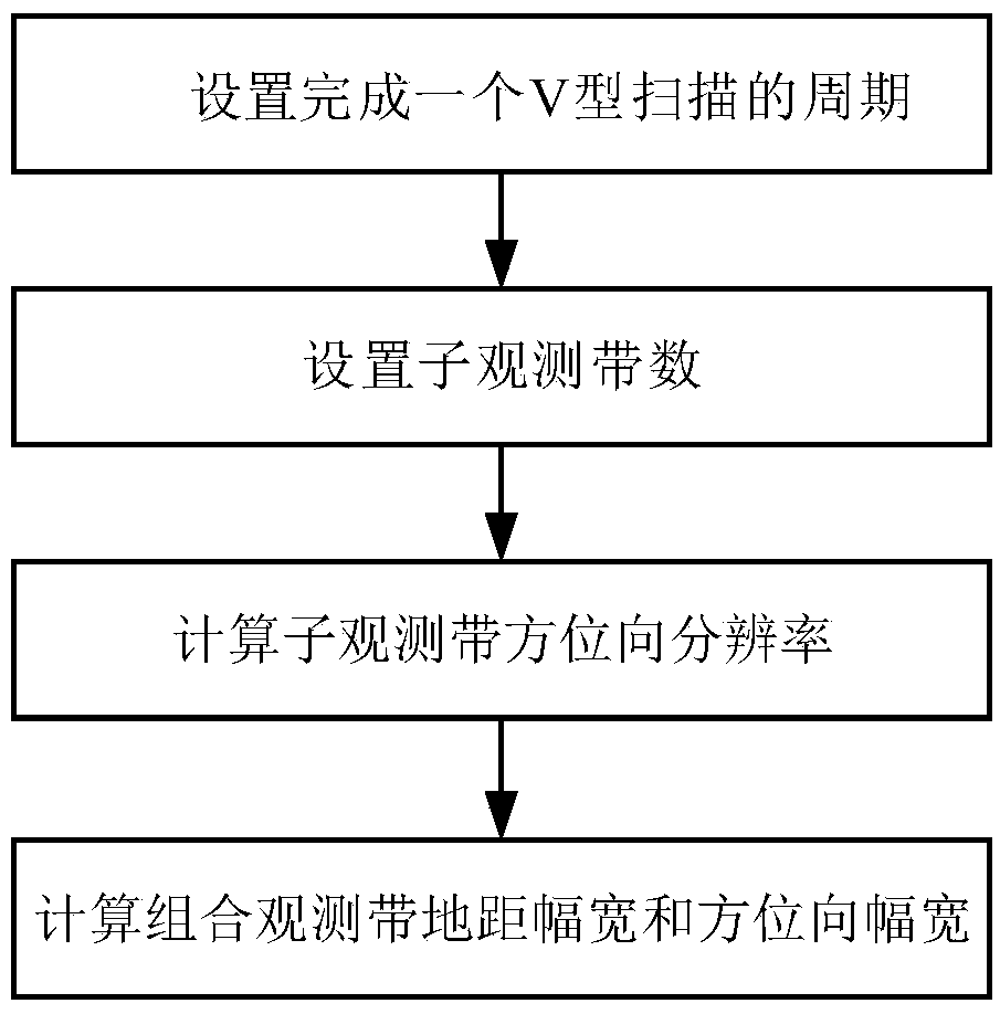 Satellite-borne SAR beam scanning method based on parabolic antenna