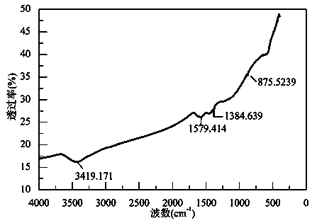 Preparation method of eucalyptus-based magnetic active carbon