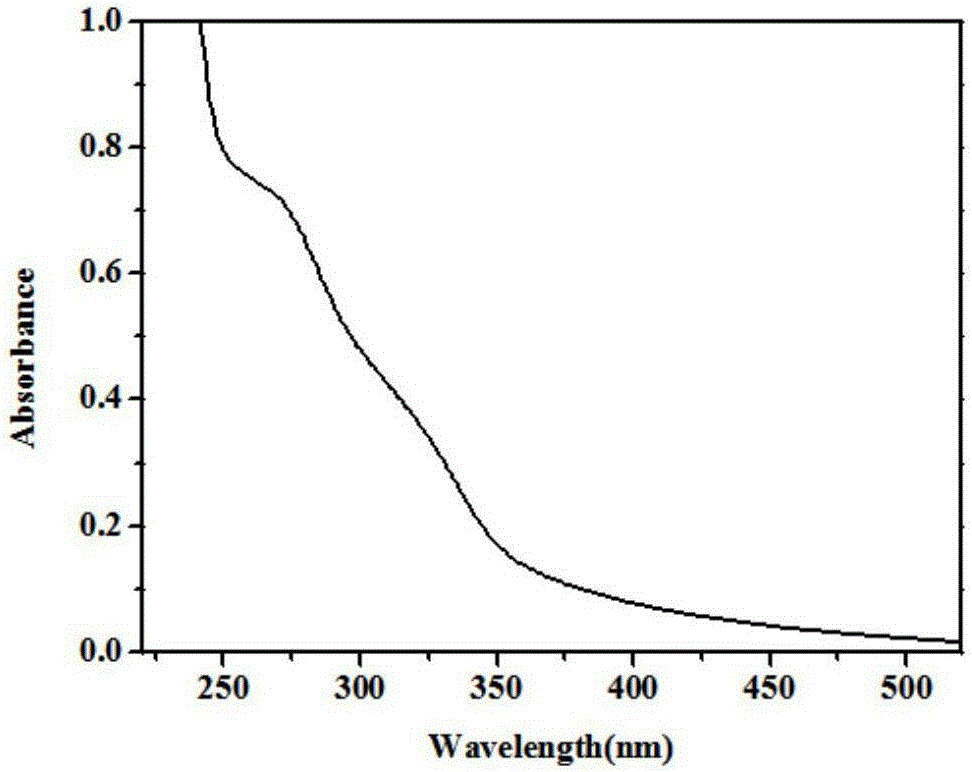 Preparation method of fluorescent carbon nanoparticles by direct hydrothermal carbonization of kelp