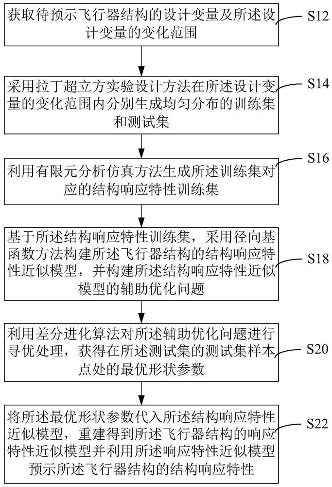 Aircraft structure response characteristic prediction method, device, equipment and medium