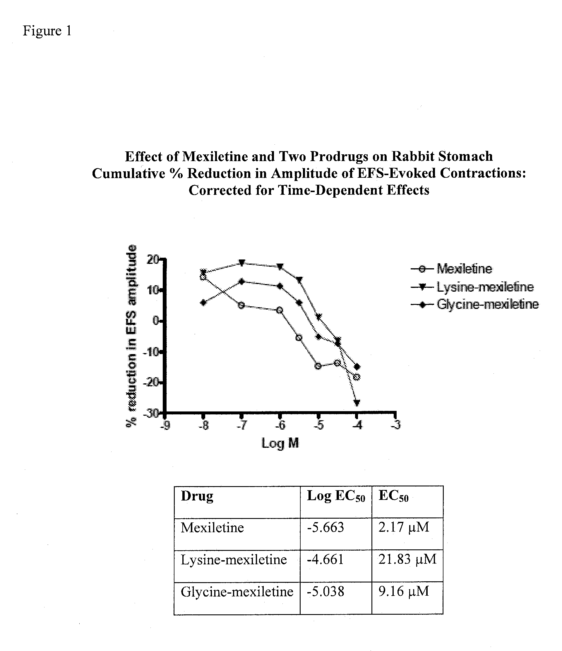 Mexiletine prodrugs