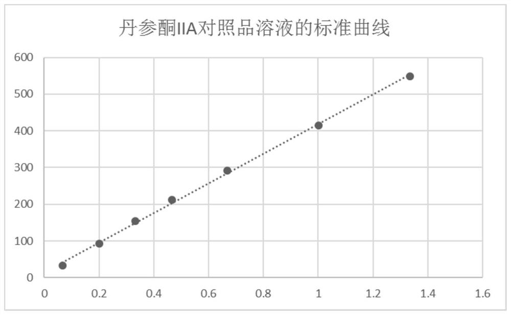 Method for simultaneously determining content of various components of traditional Chinese medicine for treating liver diseases