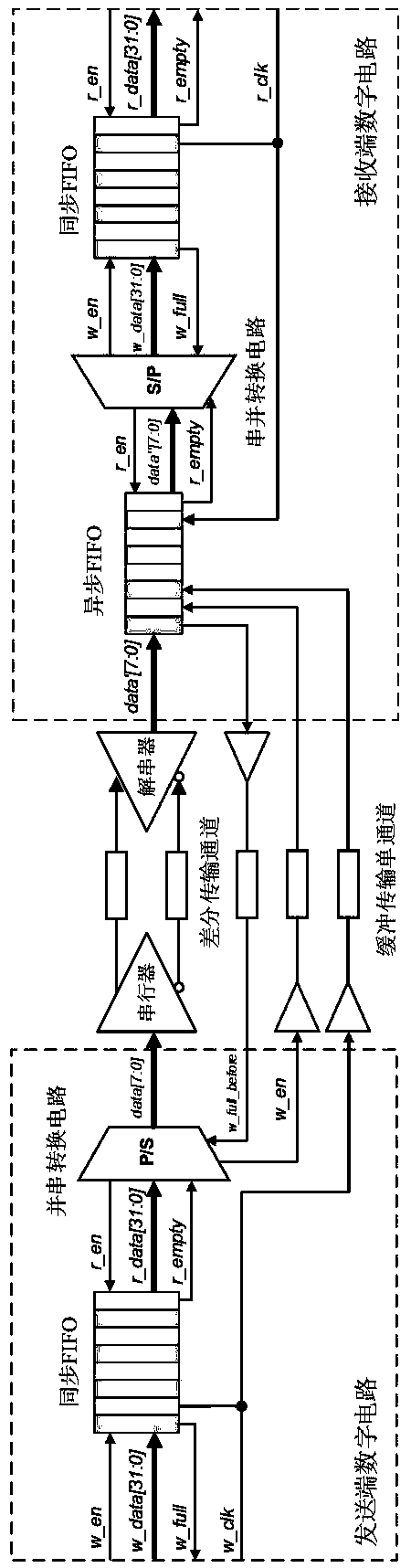 FIFO protocol based digital interface circuit for SerDes technology