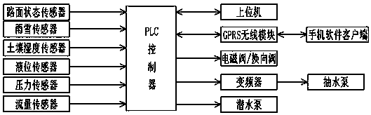 A comprehensive rainwater recycling system and method for urban viaducts