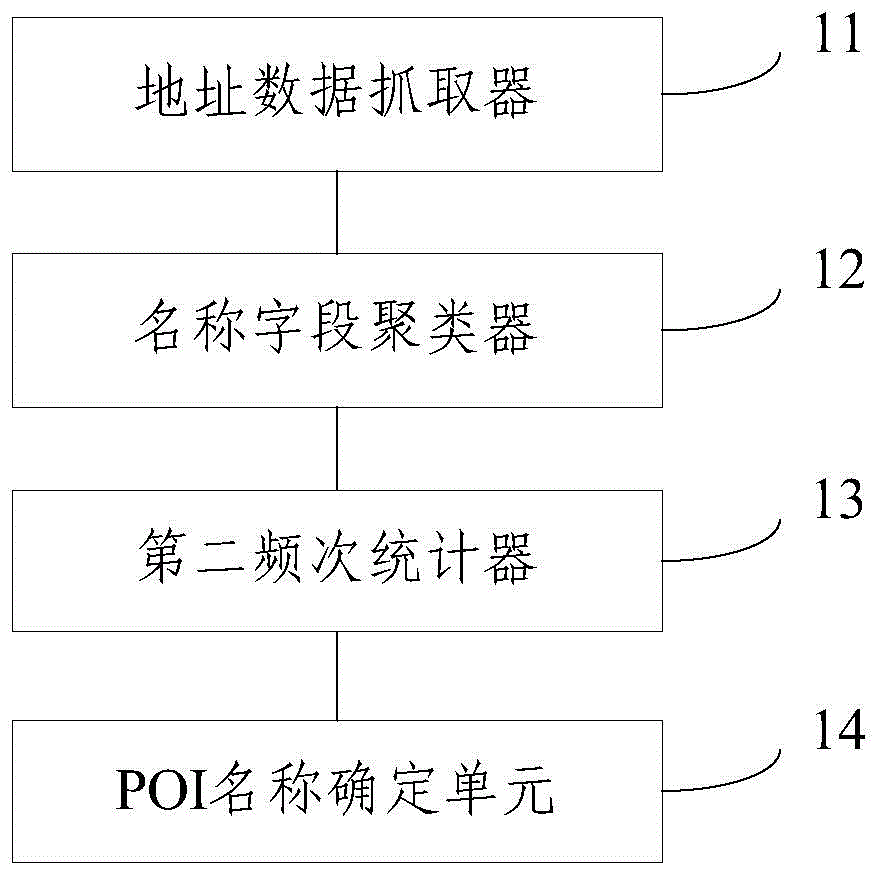 A system and method for determining poi names based on clustering
