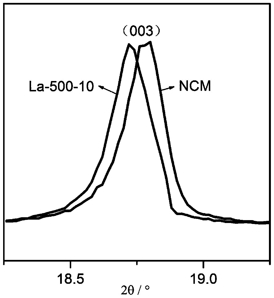 NCM ternary cathode material with recombinant La2nNi0.5Li0.5O4 and doped La&lt;3+&gt; on surface layer