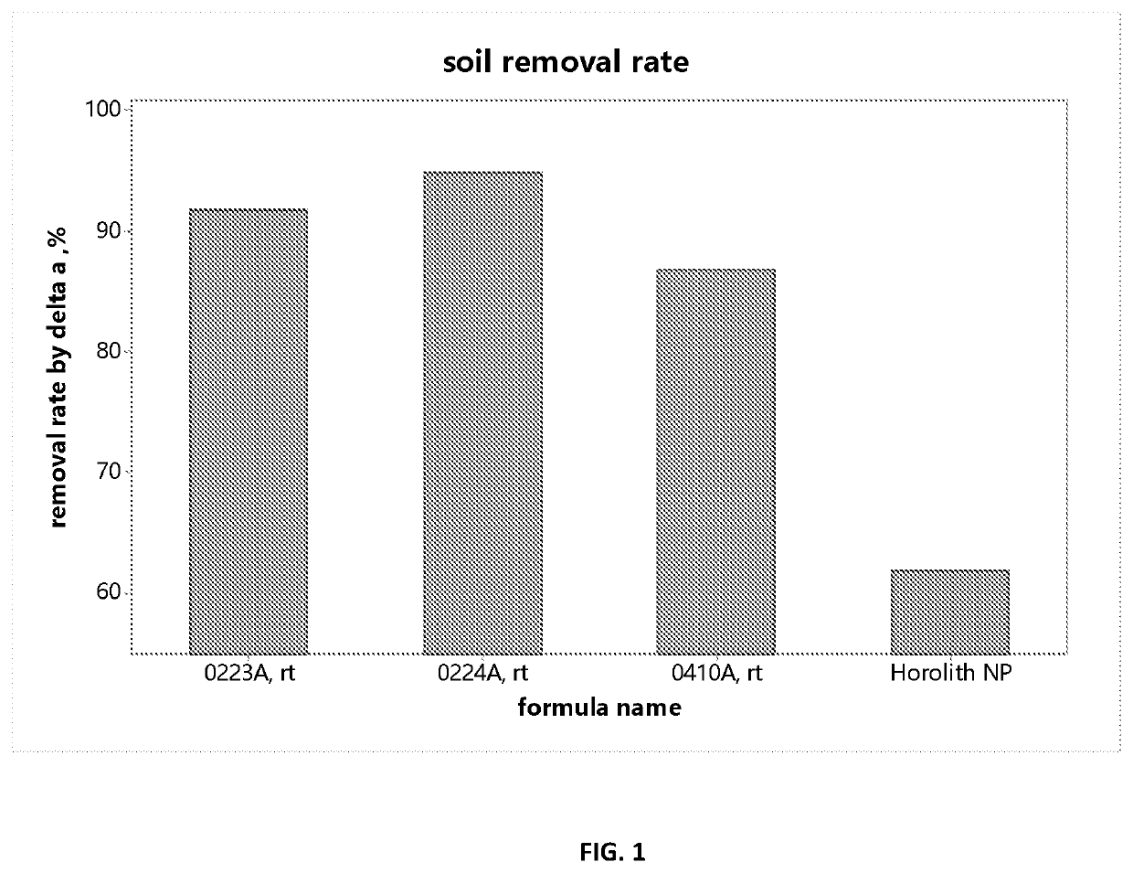 Acidic cleaning compositions for enhanced soil removal