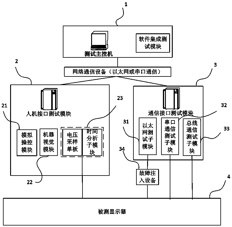 A comprehensive test device and test method for a vehicle-mounted display