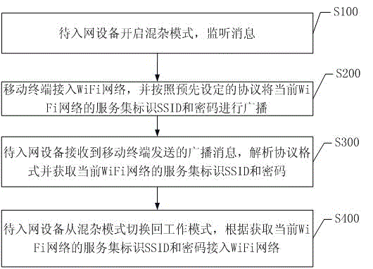 Method and system for accessing multi-protocol compatible equipment to WiFi (Wireless Fidelity) network