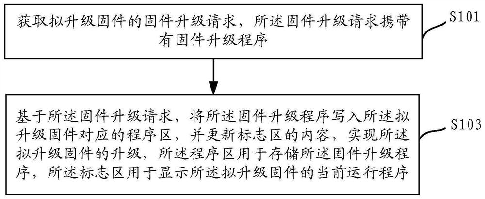 Firmware upgrading method, device and equipment