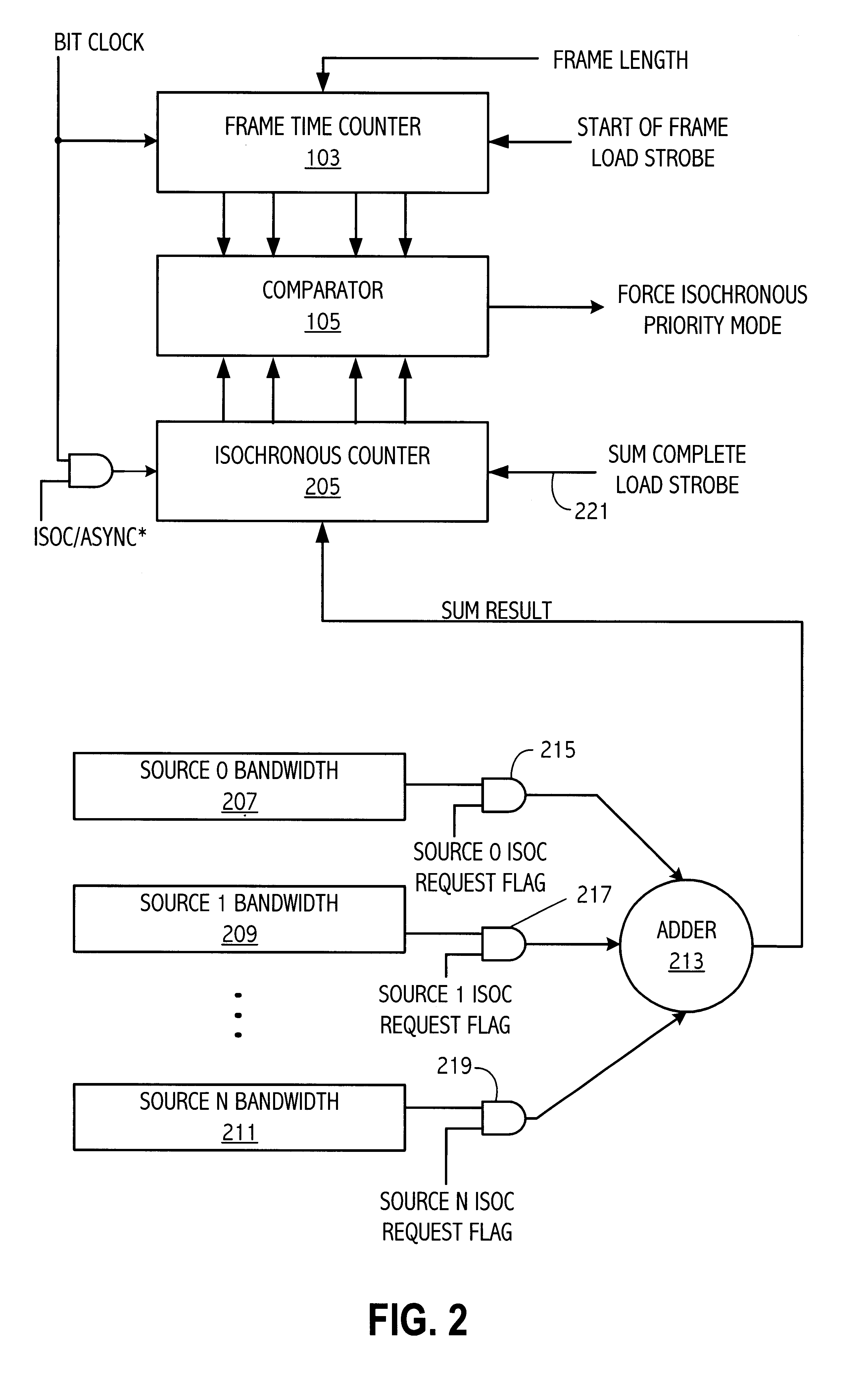 Dynamic scheduling mechanism for an asynchronous/isochronous integrated circuit interconnect bus