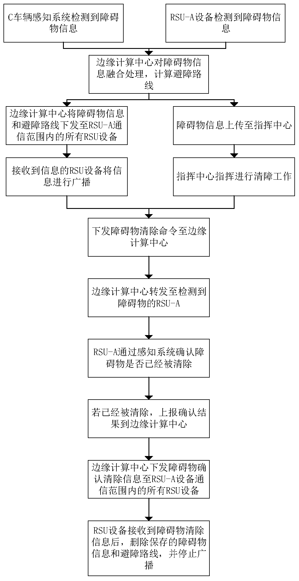 Cluster type obstacle synchronization method