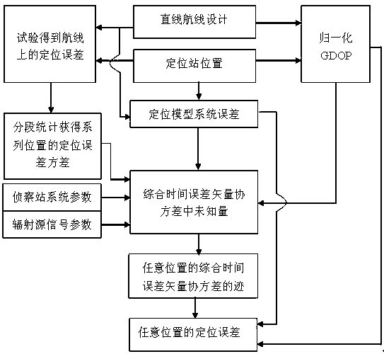 A test and evaluation method for three-station time-difference positioning performance