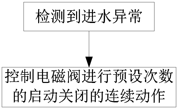 Washing equipment control method and washing equipment