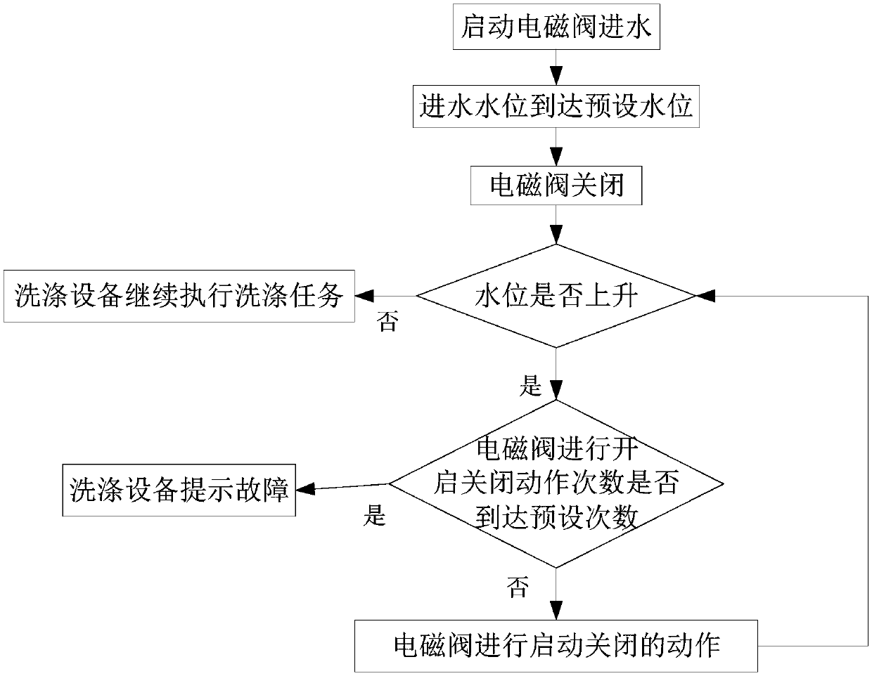 Washing equipment control method and washing equipment