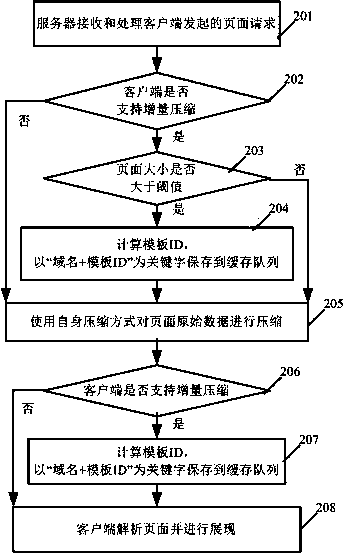 Page transmission method, device and system
