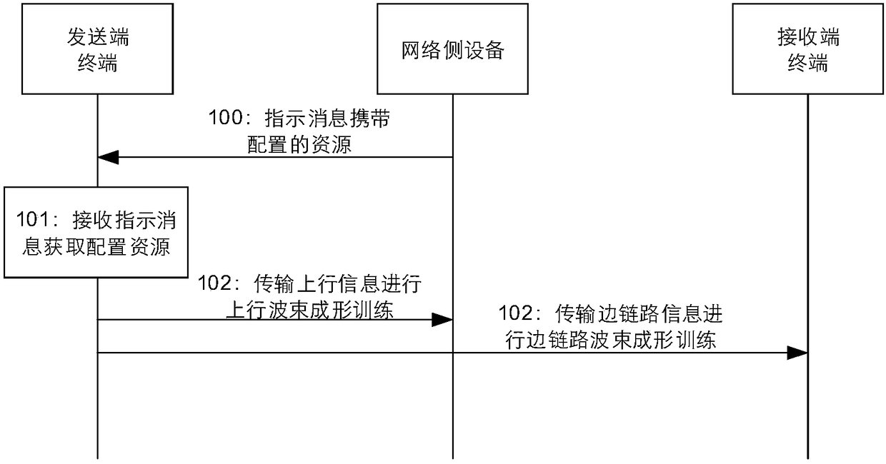 Communication method between terminal and terminal, network side equipment and terminal