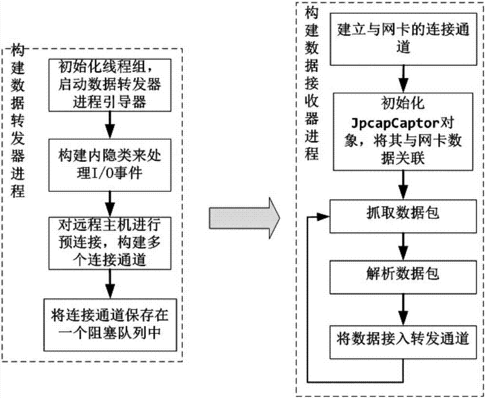 Real-time forwarding method of massive sensor data