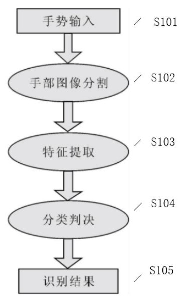 Static gesture recognition method based on Kinect sensor