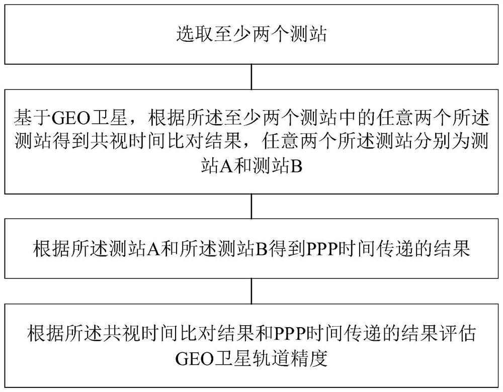 GEO orbit precision evaluation method and device, electronic equipment and storage medium