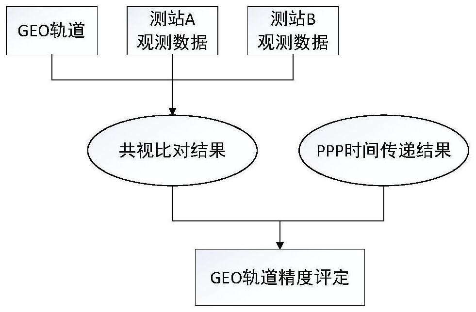 GEO orbit precision evaluation method and device, electronic equipment and storage medium