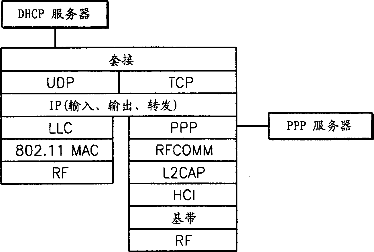 Device and method for connecting blue tooth and radio LAN