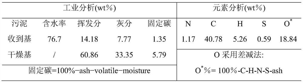 A kind of ink sludge harmless resource treatment process and system