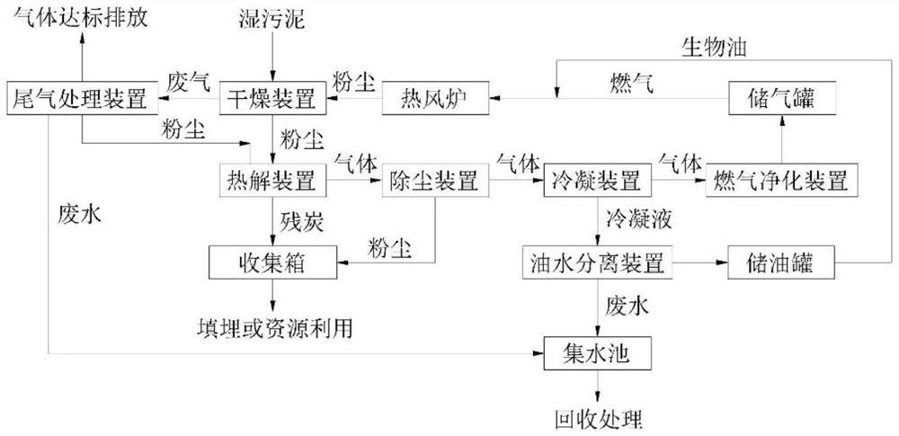 A kind of ink sludge harmless resource treatment process and system