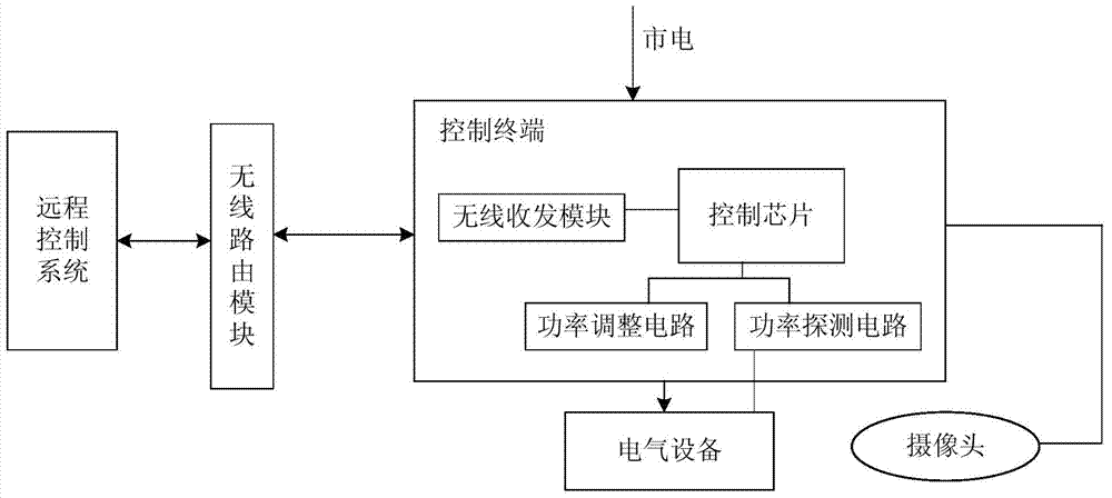 Electrical equipment energy-conservation control system and implementation method thereof