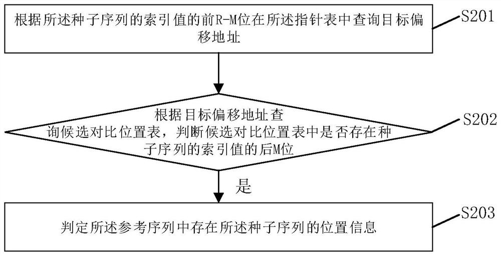 A method, system and related components for gene sequence comparison