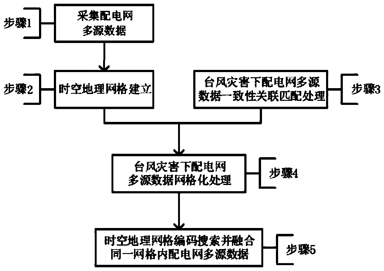 Power distribution network multi-source data fusion method and system under typhoon disaster and storage medium