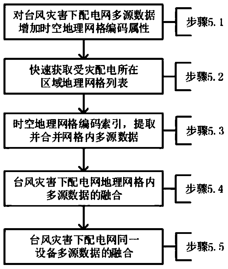 Power distribution network multi-source data fusion method and system under typhoon disaster and storage medium