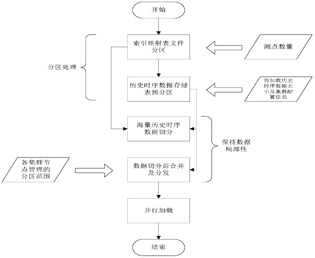 A Parallel Loading Method of Power Grid Time Series Big Data