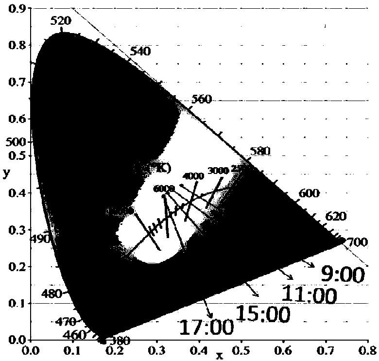 LED light source and lamp with sunlight visible light part spectrum structure