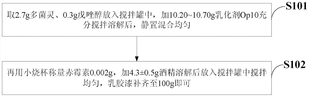 A kind of compound fungicide and preparation method thereof