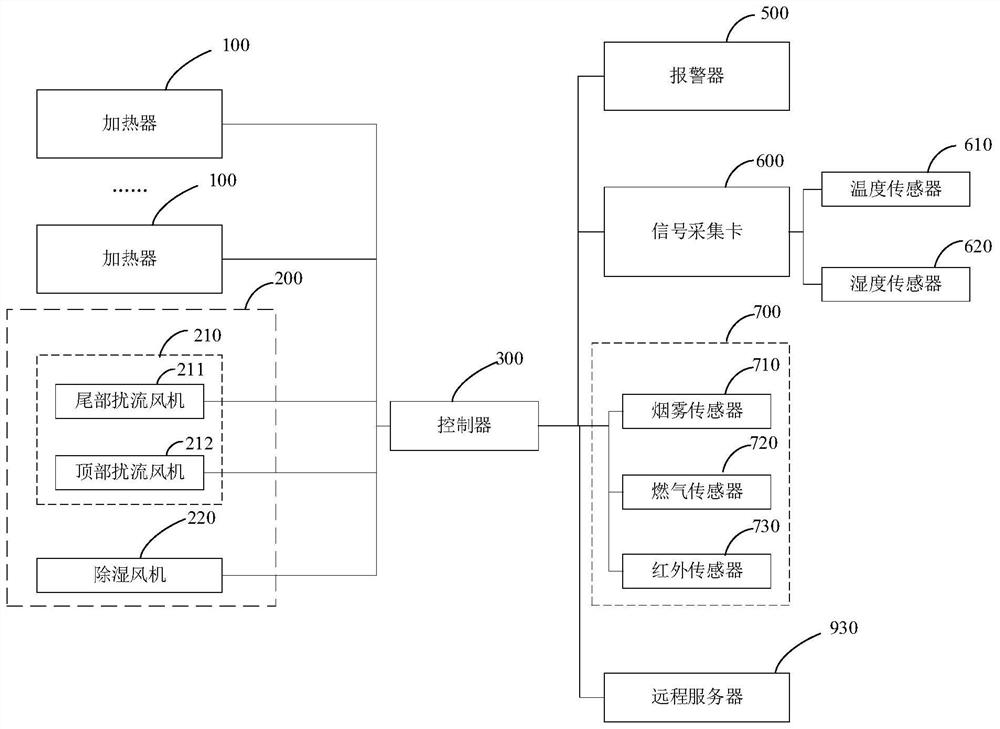Livestock farm drying and disinfecting system and control method thereof