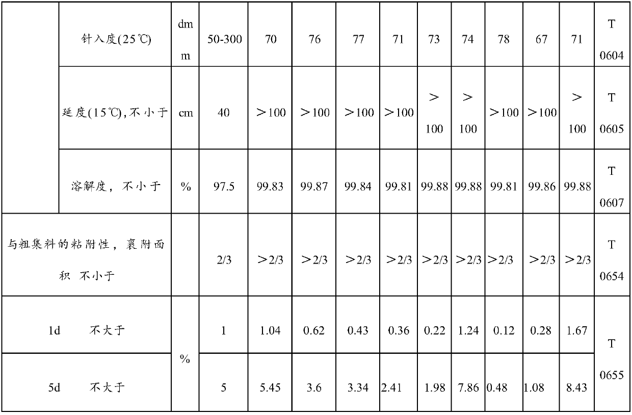 Emulsified asphalt and preparation method thereof