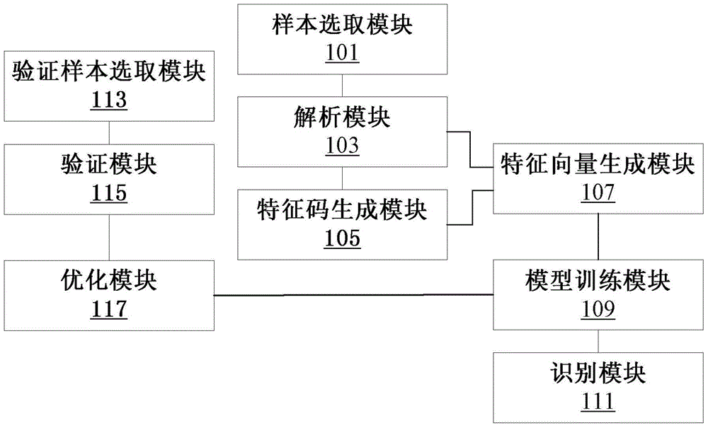 Method and apparatus for identifying malicious apk files