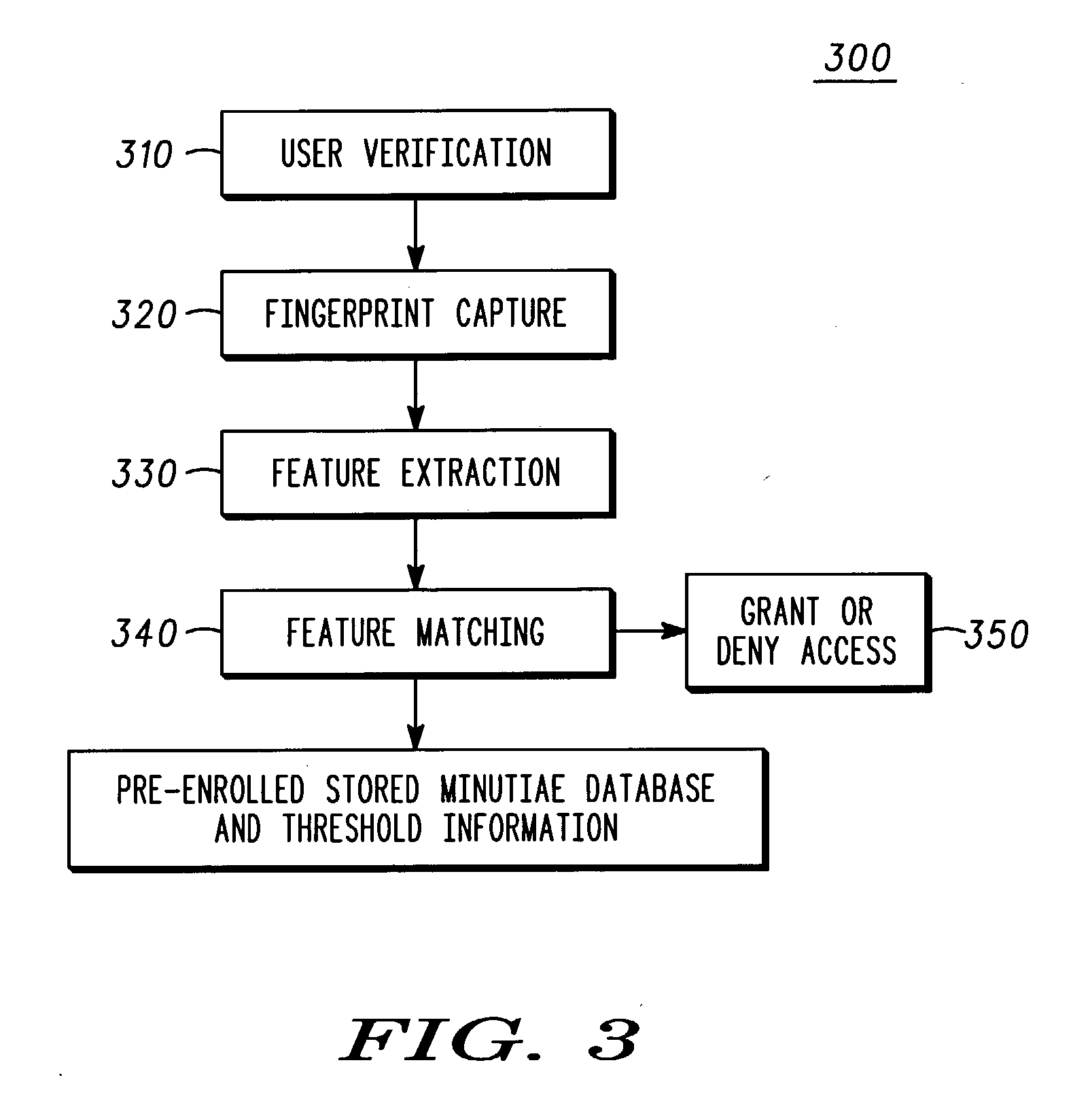 Fingerprint security systems in handheld electronic devices and methods therefor