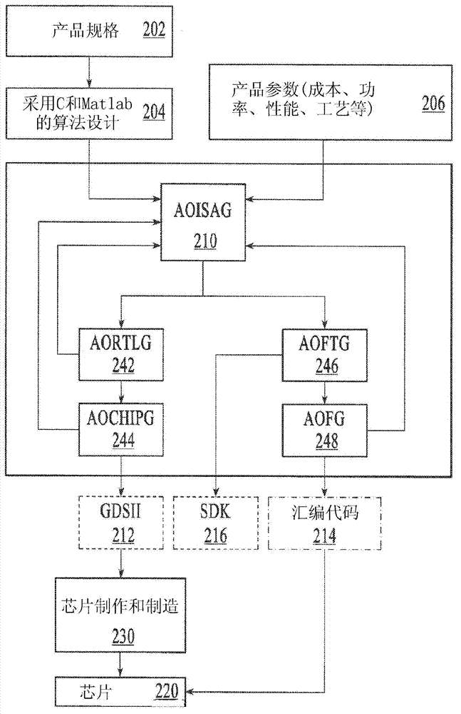 Automatic optimal integrated circuit generator from algorithms and specification